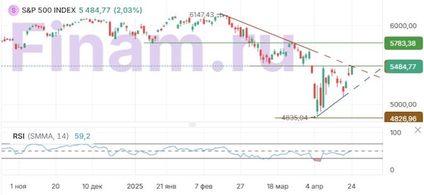 Индекс МосБиржи растет, снова пытаясь дотянуться до 3000 пунктов